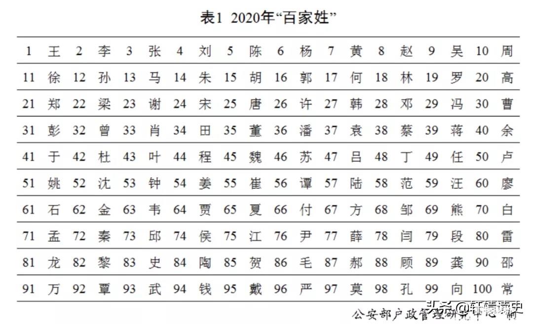 2022百家姓排名1一1000