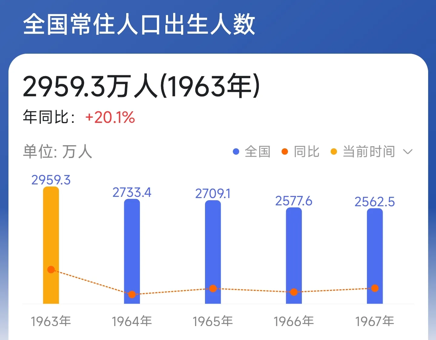 2022年中国人口减少85万人 出生956万,死亡1041万