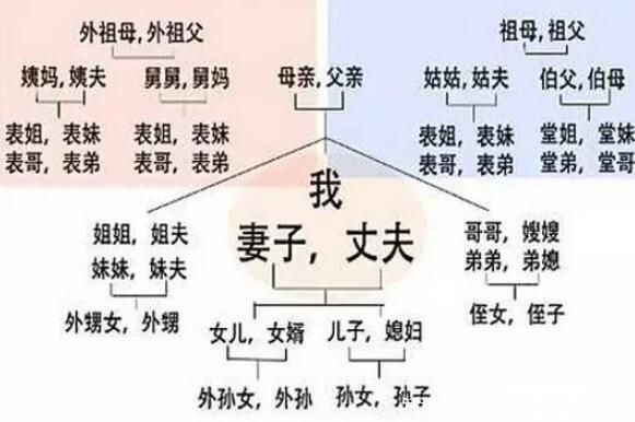 祖宗十八代称呼大全图（上九代和下九代的称谓大全）